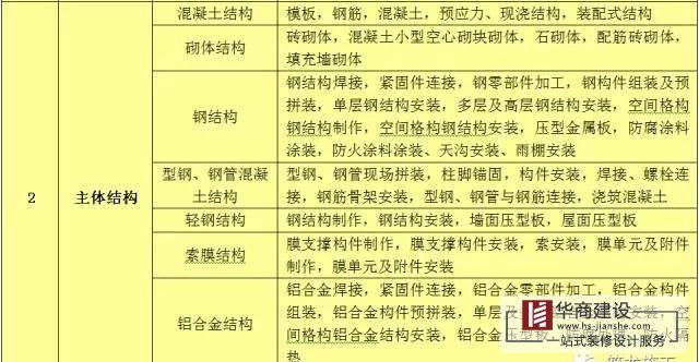 建筑工程分部工程、分項(xiàng)工程劃分