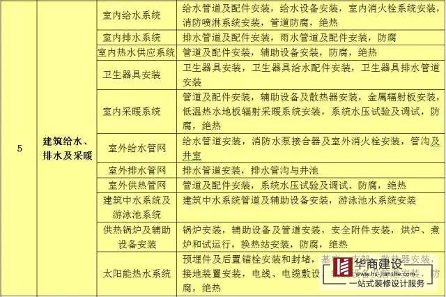 建筑工程分部工程、分項(xiàng)工程劃分