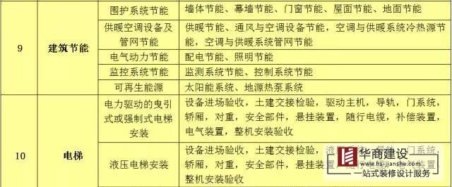 建筑工程分部工程、分項(xiàng)工程劃分