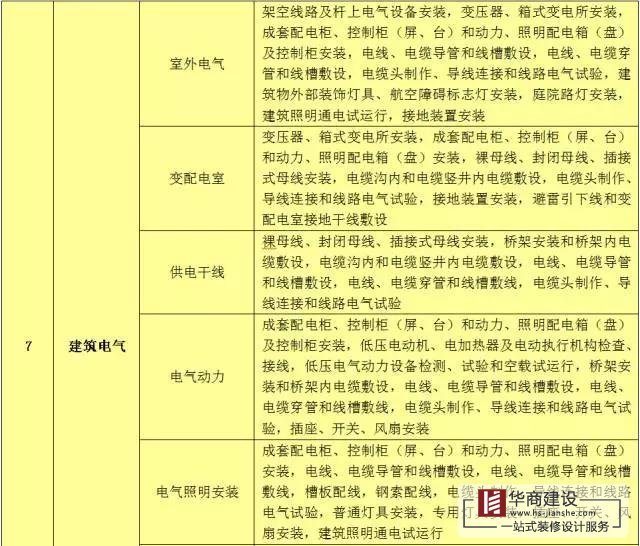 建筑工程分部工程、分項(xiàng)工程劃分
