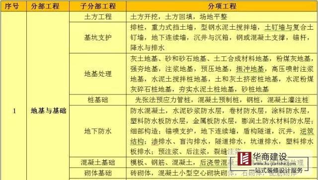 建筑工程分部工程、分項(xiàng)工程劃分